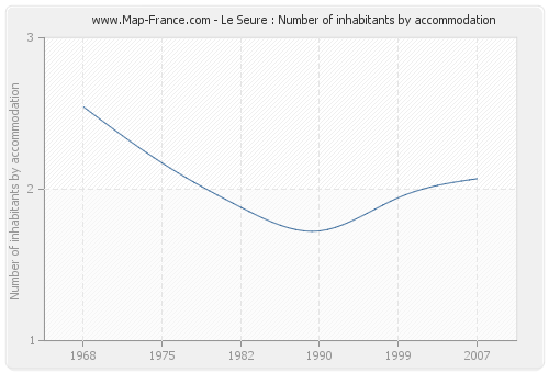 Le Seure : Number of inhabitants by accommodation